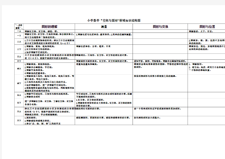 小学数学图形知识结构体系