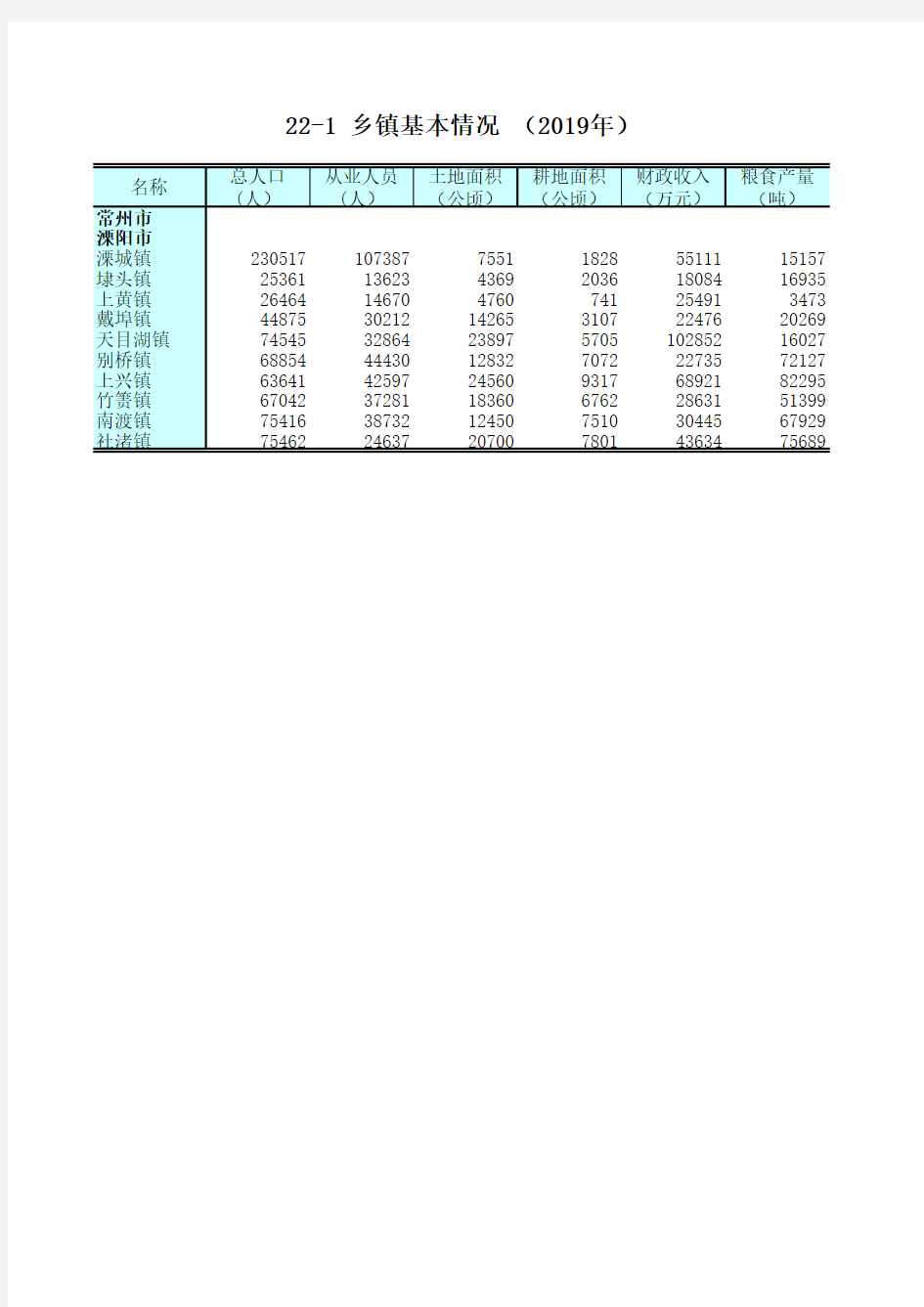 江苏统计年鉴2020社会经济发展指标：乡镇基本情况(2019年)常州市溧阳市