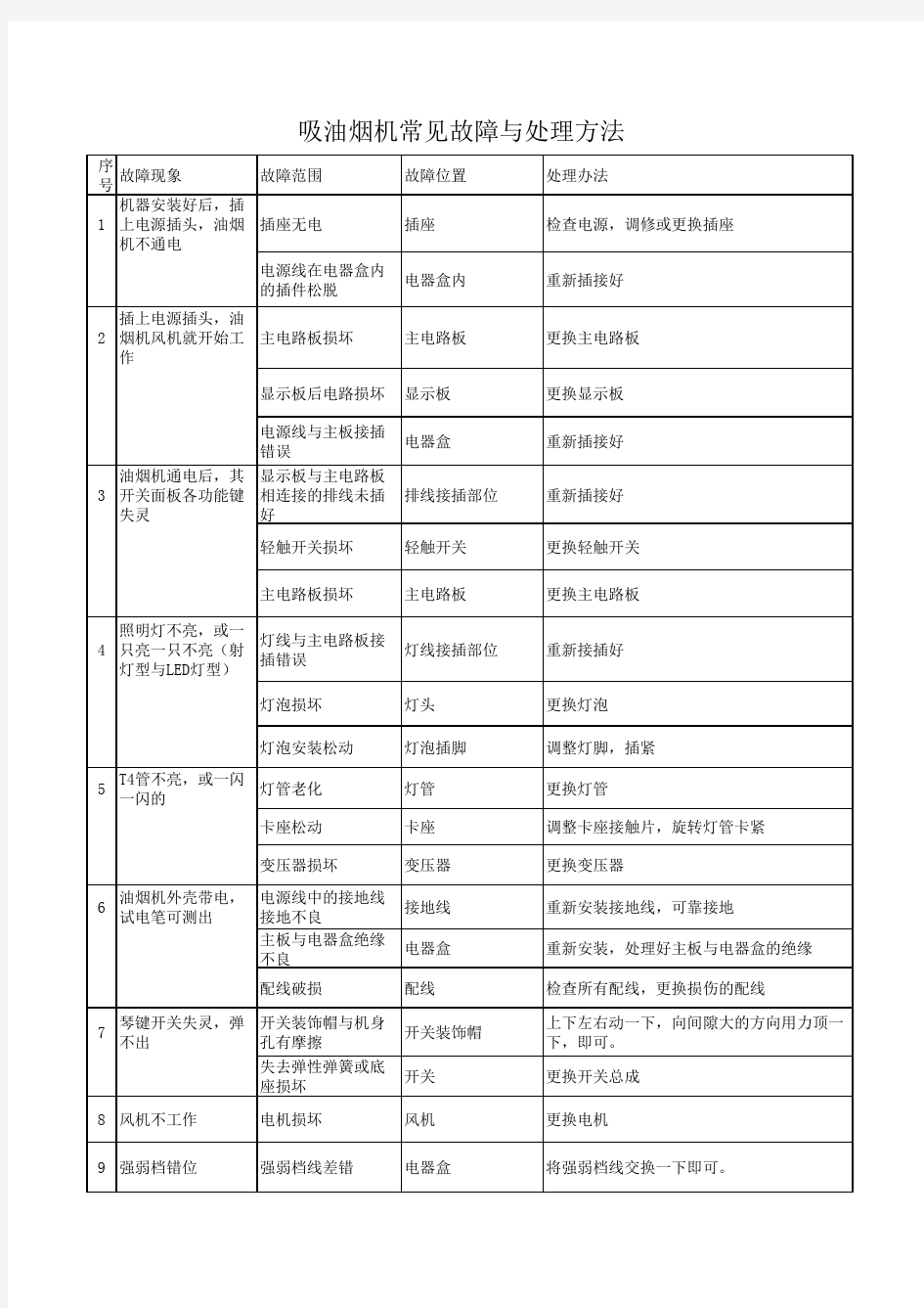 吸油烟机常见故障及处理方法