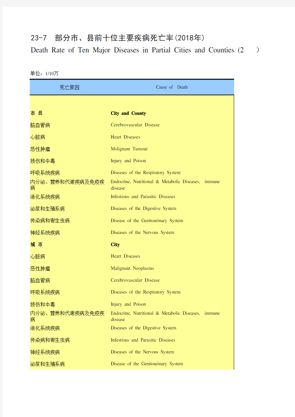 河南省社会经济发展统计年鉴指标数据：23-7 部分市、县前十位主要疾病死亡率(2018年)