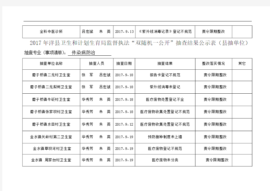 洋县卫生和计划生育局监督执法双随机一公开抽查