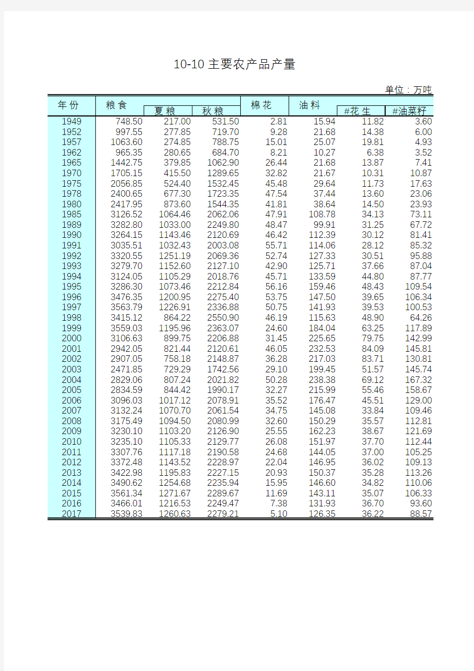 江苏统计年鉴2018社会经济发展指标：主要农产品产量