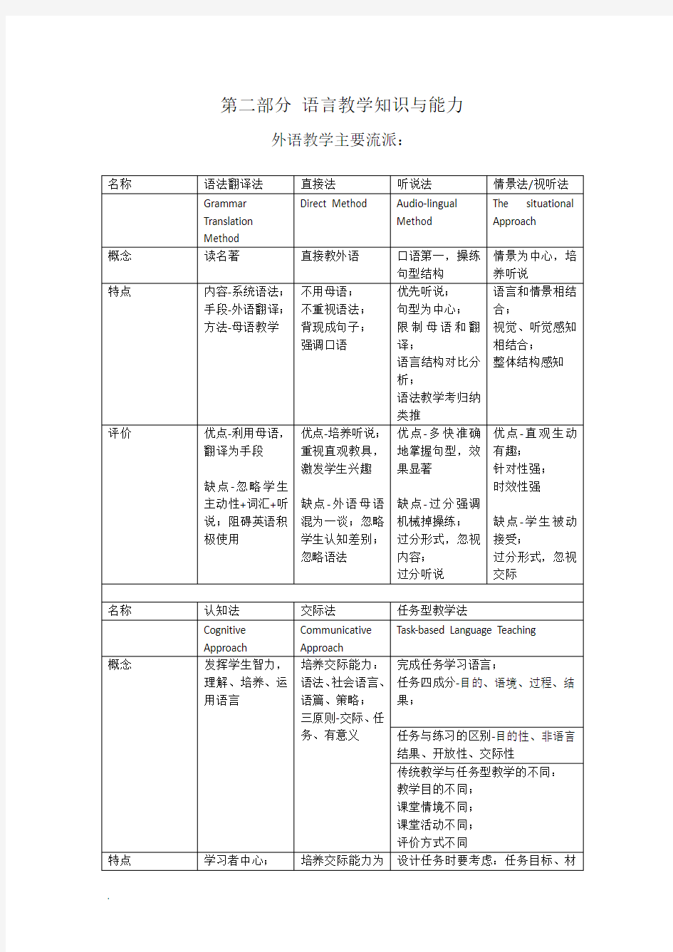 教师资格证高中英语学科知识点总结