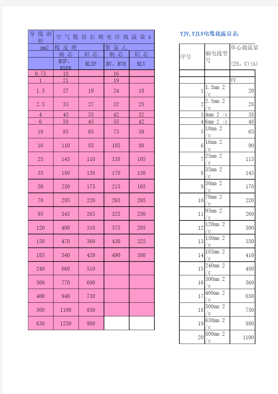 橡套电缆安全载流量表