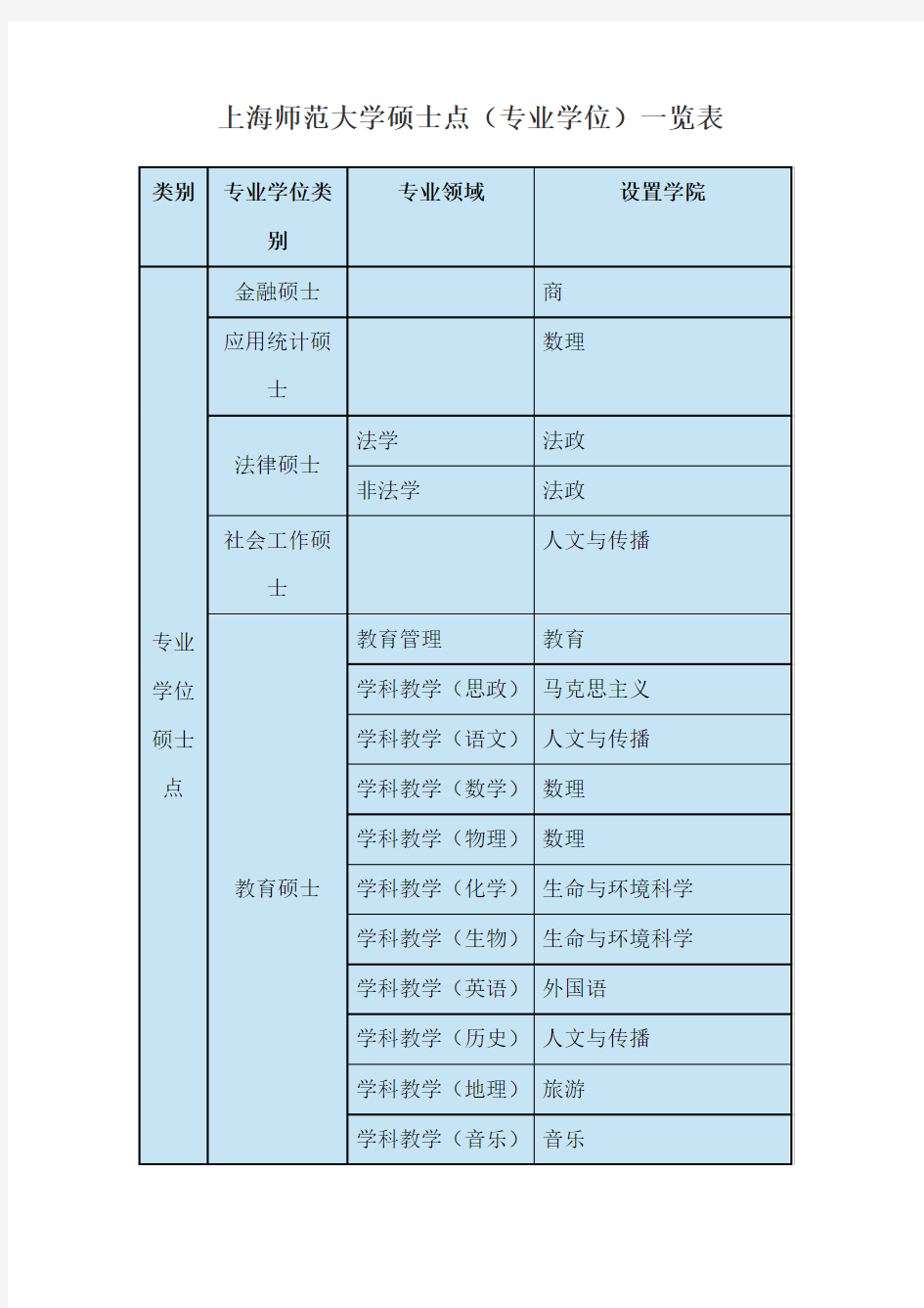 上海师范大学硕士点(专业学位)一览表