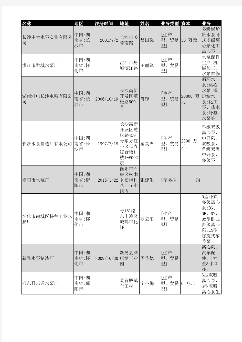 2019年湖南省水泵行业企业名录803家