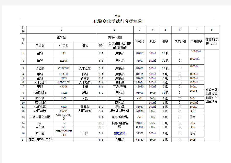 化验室化学试剂分类应用清单