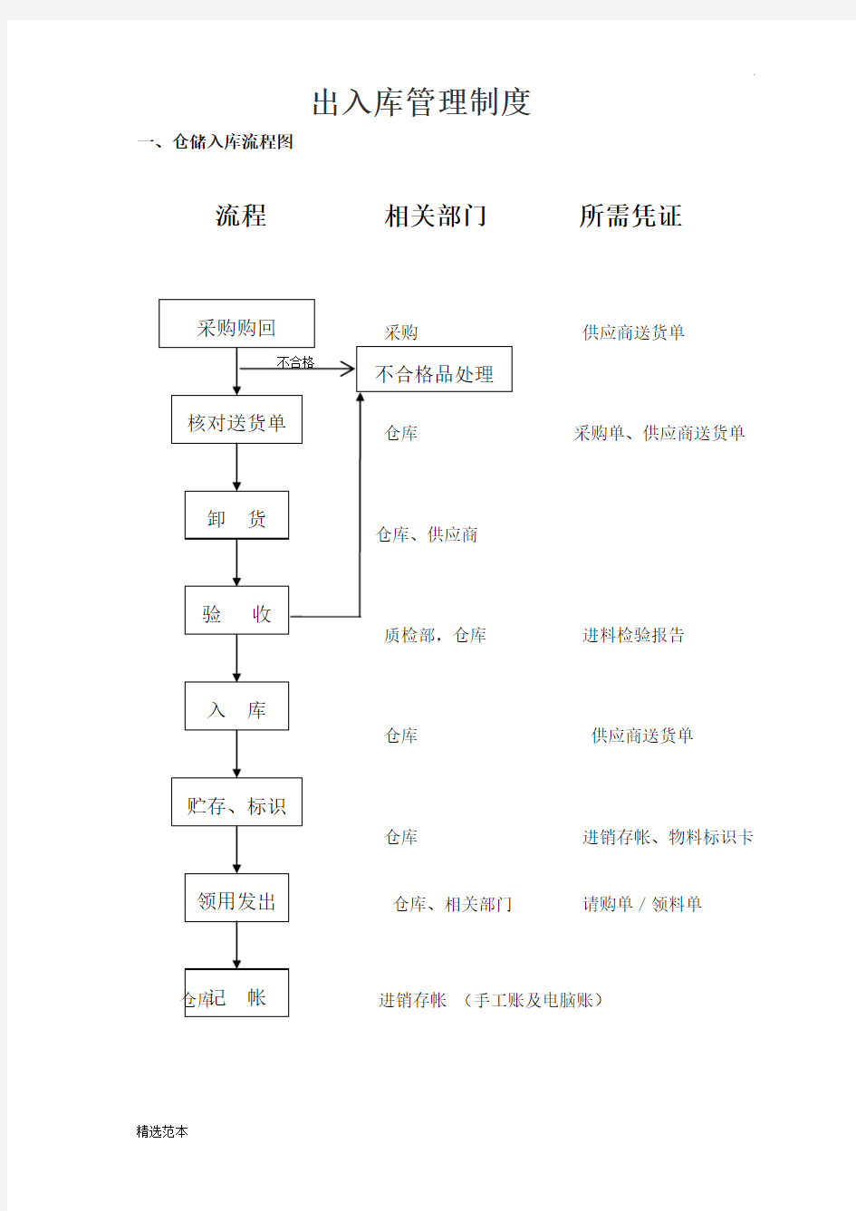 仓库出入库管理规定及流程图