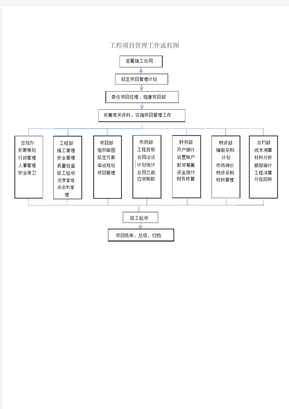 工程项目管理工作流程图