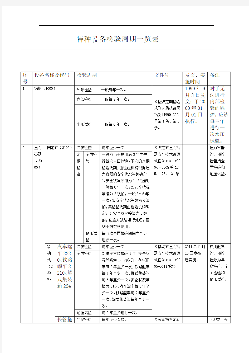 特种设备检验周期一览表