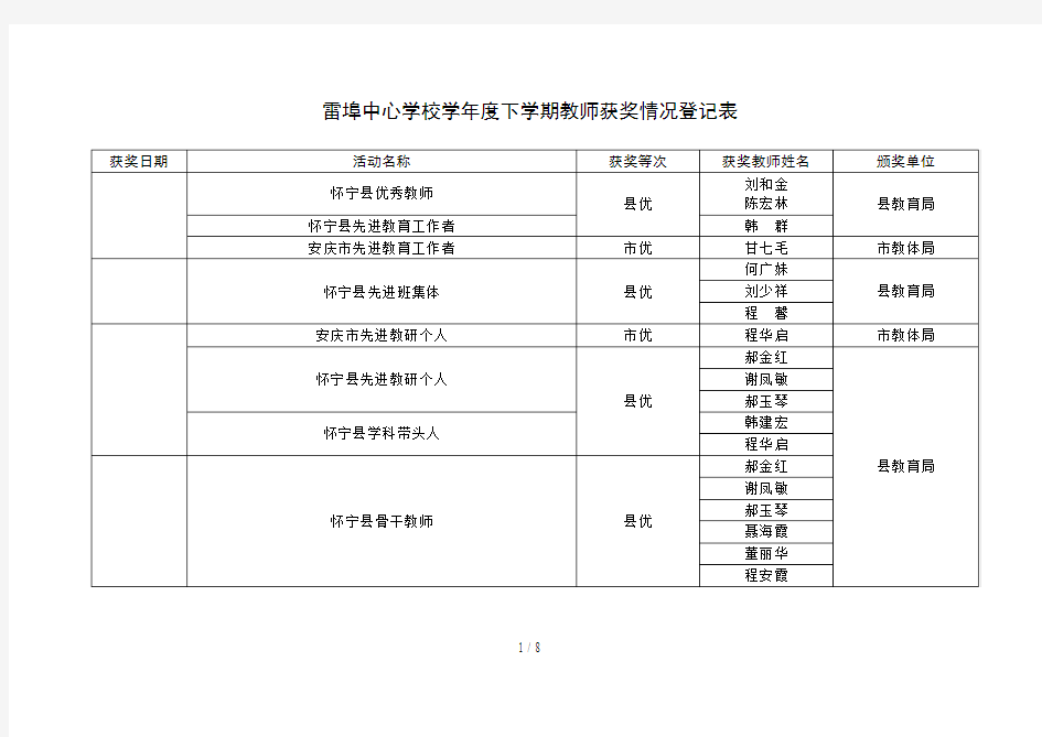 雷埠中心学校20182019学年度下学期教师获奖情况登记表