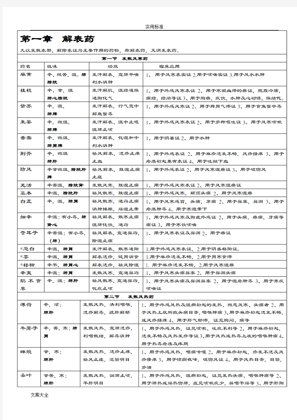 中药的药性及应用分类表