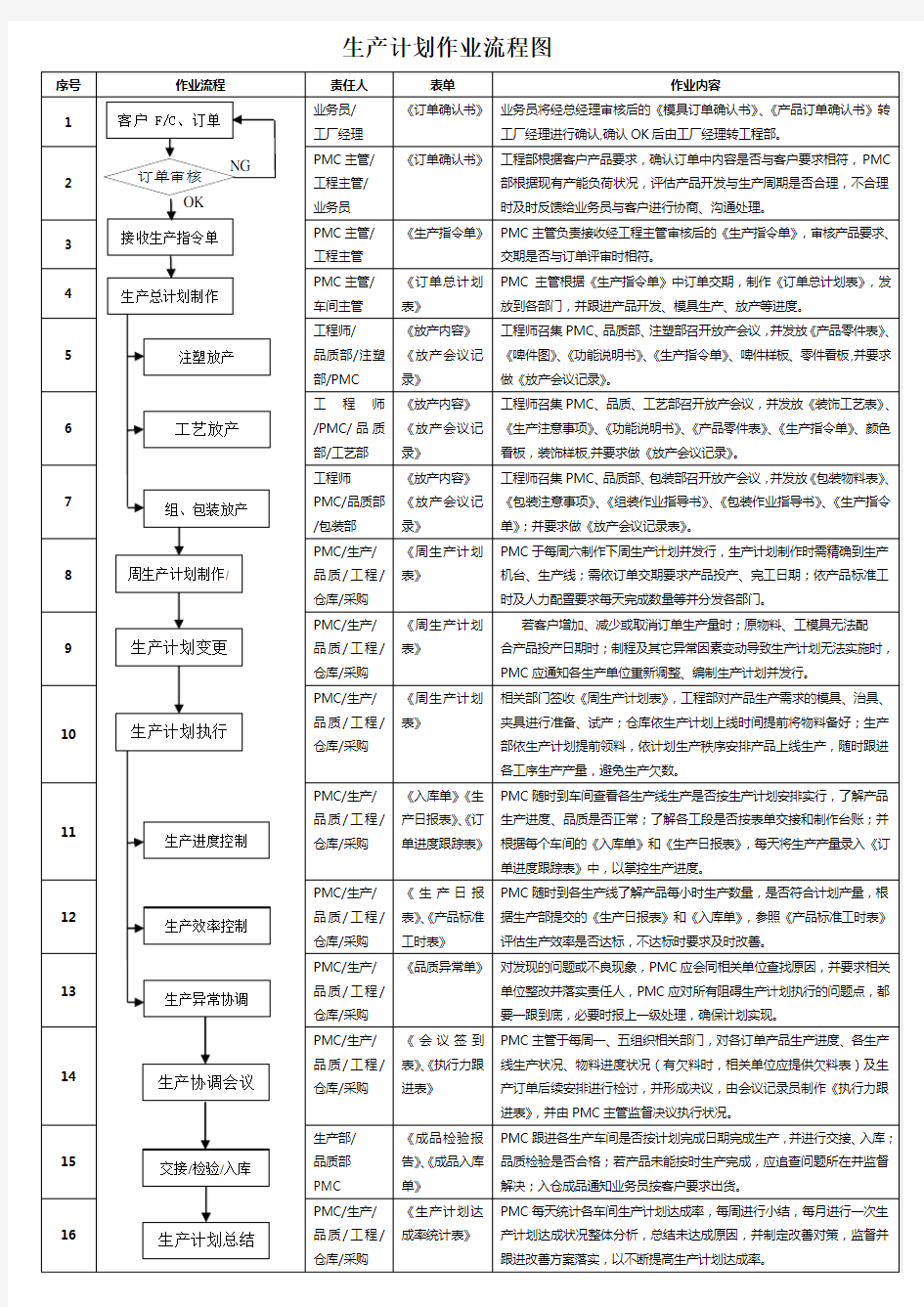 生产计划作业流程图