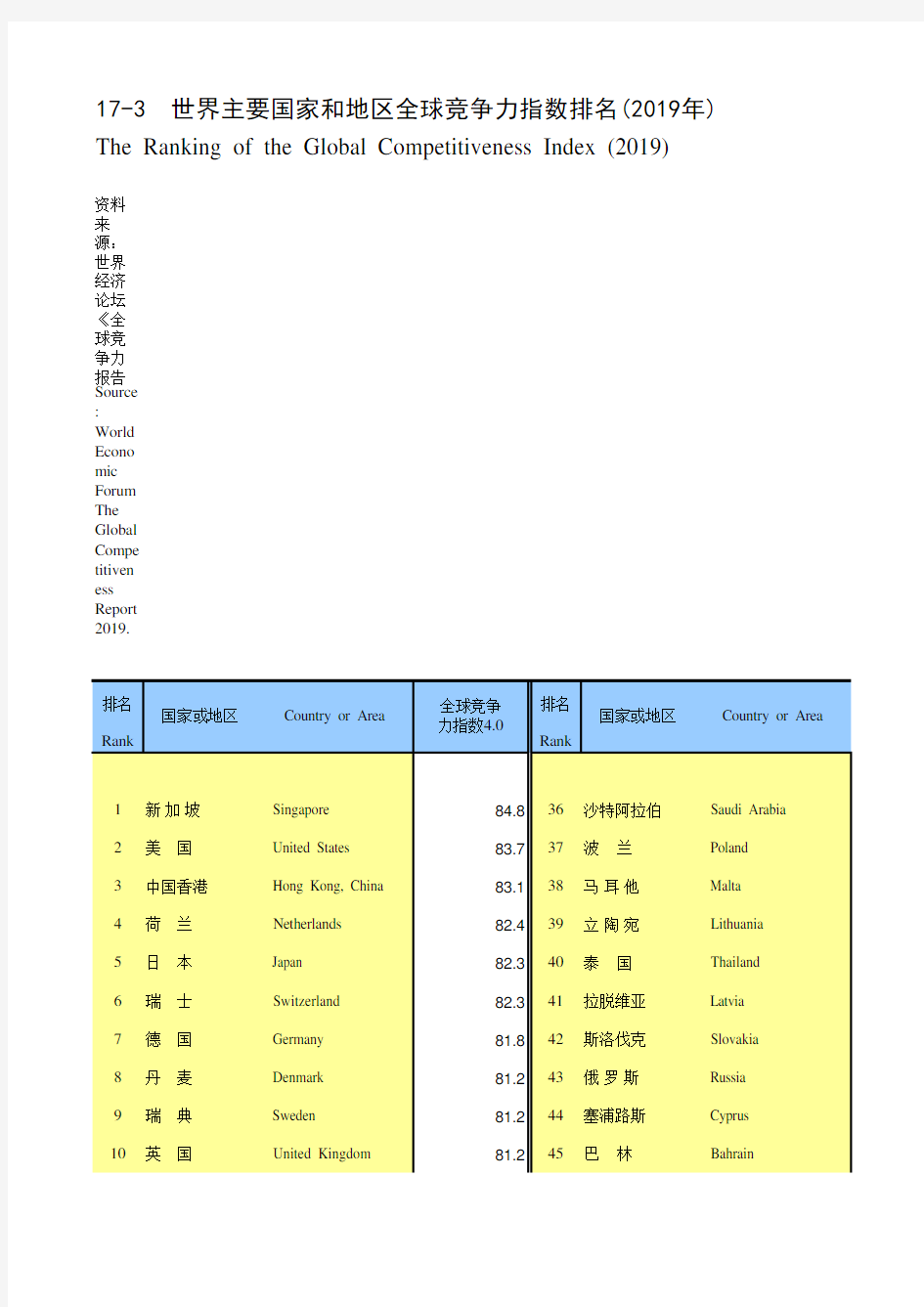 国际统计世界各国社会发展经济数据：17-3_世界主要国家和地区全球竞争力指数排名(2019年)