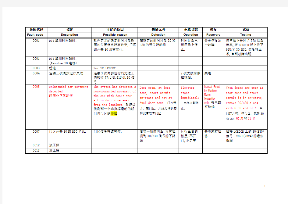 通力最新故障代码(201207)-2