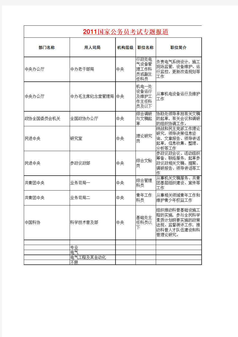 电气工程及其自动化职位