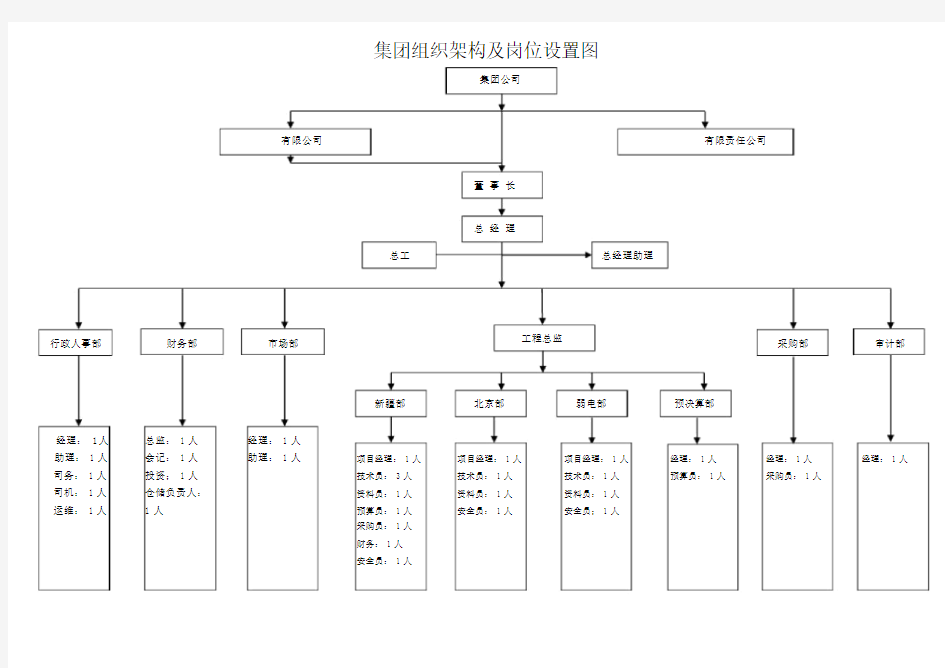 公司组织架构及岗位设置图.doc