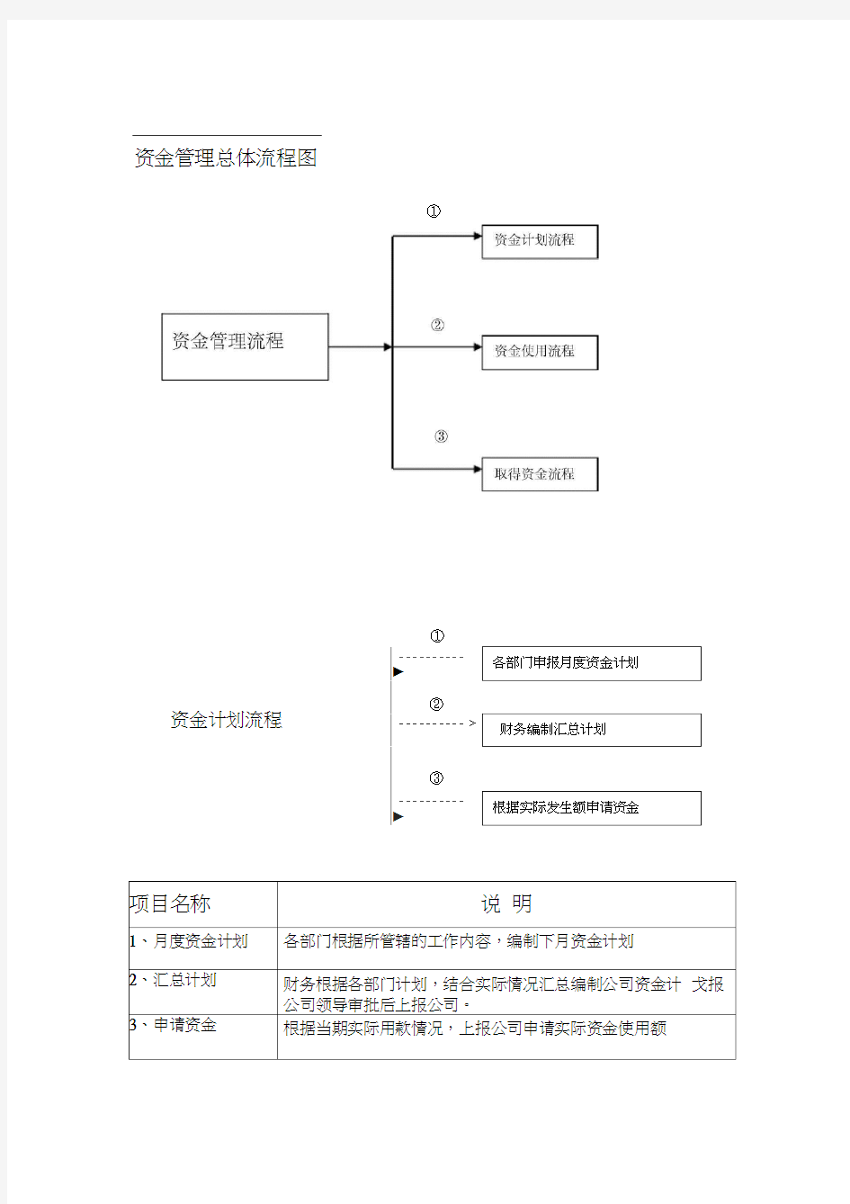 财务管理制度-资金使用审批流程图