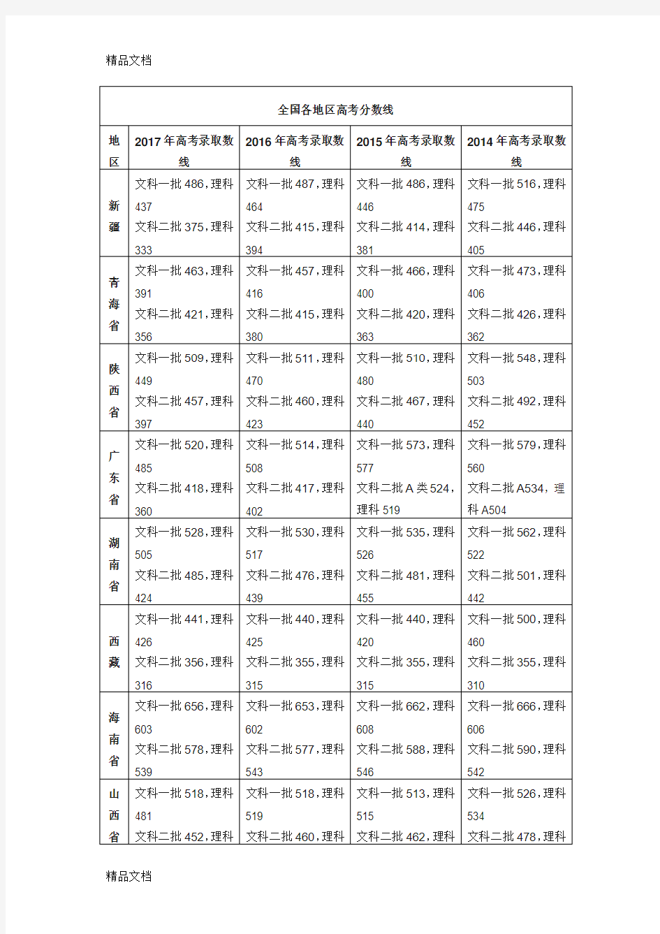 最新-全国各省份高考录取分数线