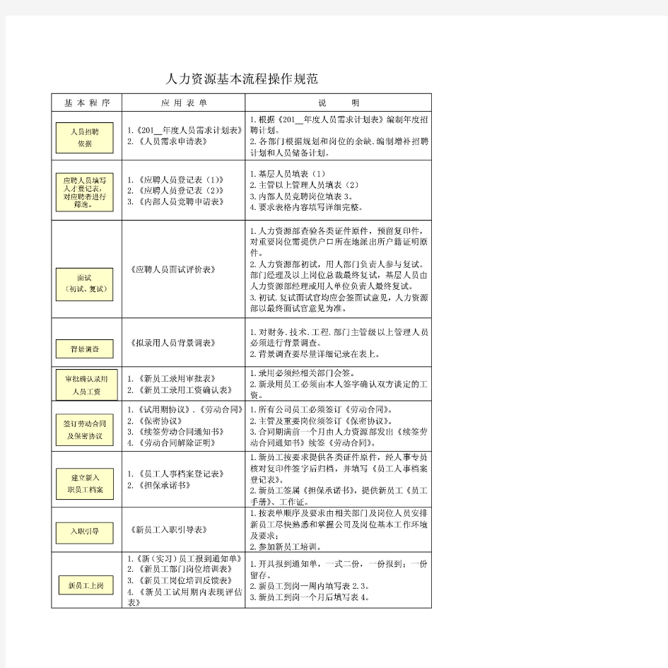 人力资源管理常用表单汇总