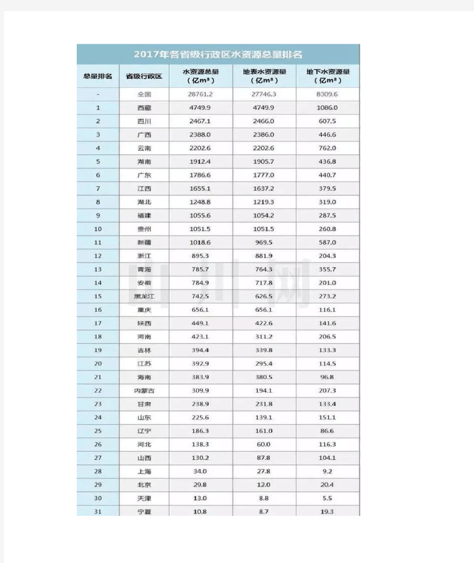 2018年中国各省市水资源总量排行榜