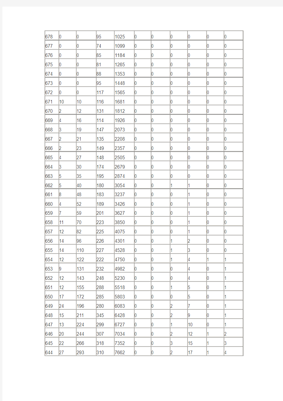 2015年山东高考理科成绩一分一段表