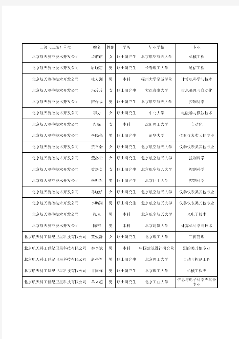 中国航天科工集团公司2013年拟接收毕业生名单