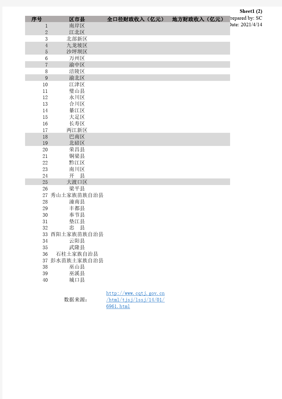 重庆市各区市县2013年统计公报摘要-2