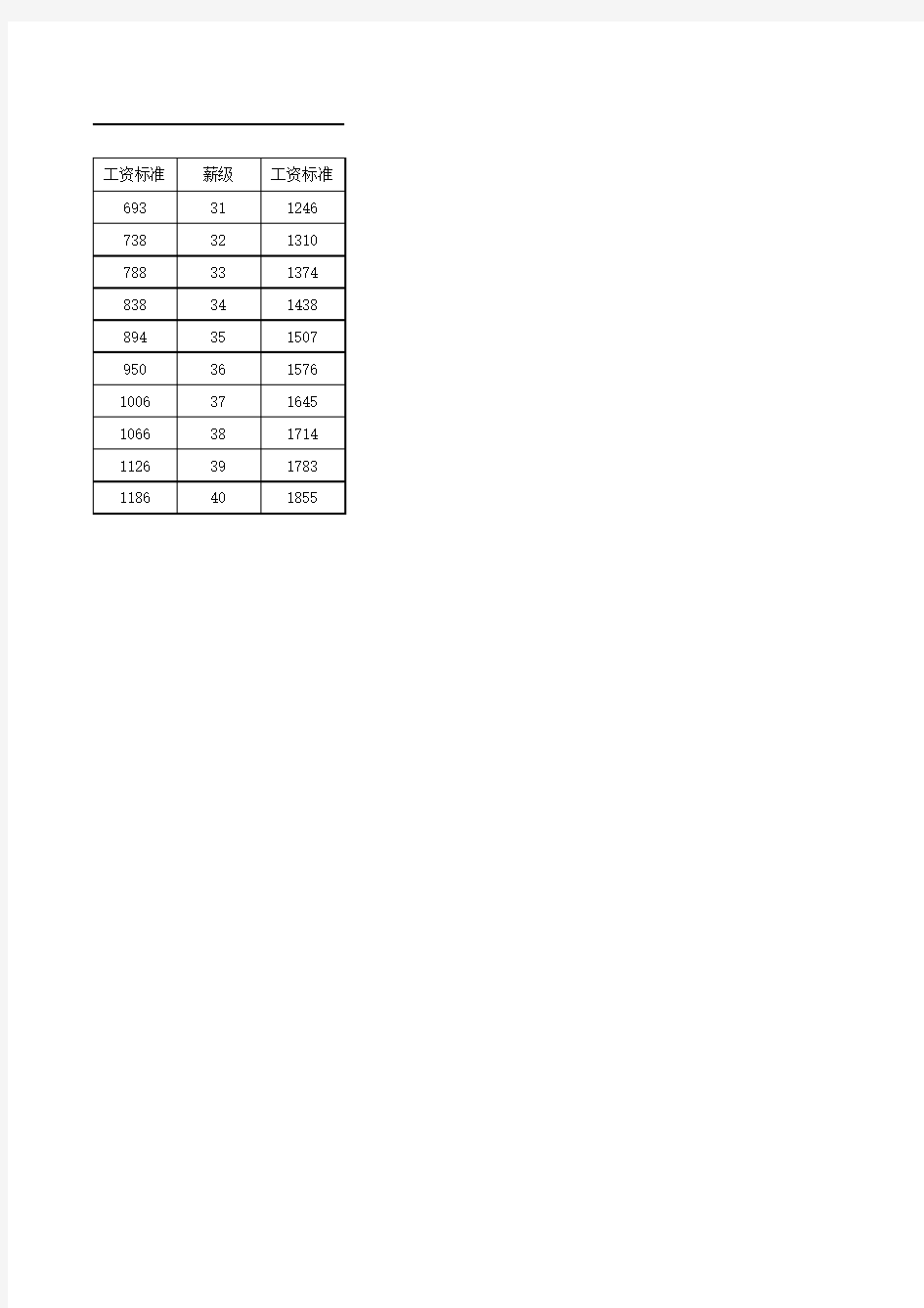 2015年机关事业单位基本工资标准表