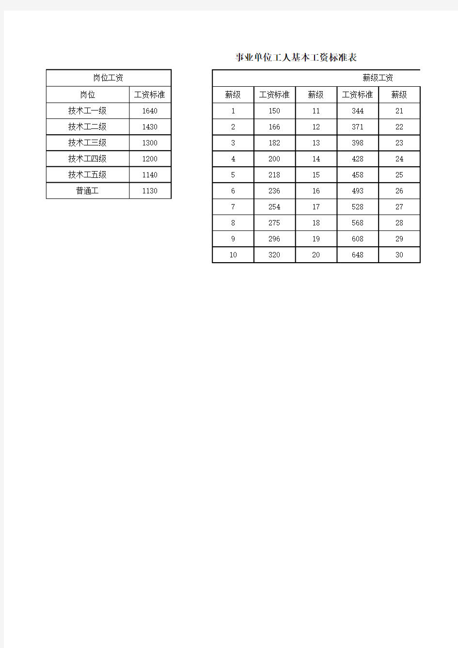 2015年机关事业单位基本工资标准表