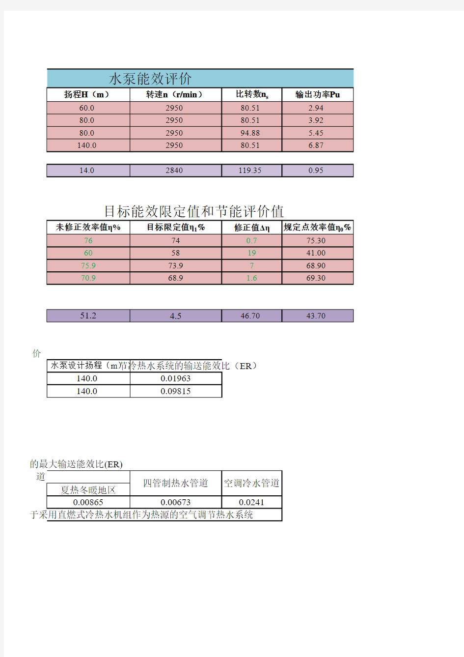 (节能评估)风机和水泵评价