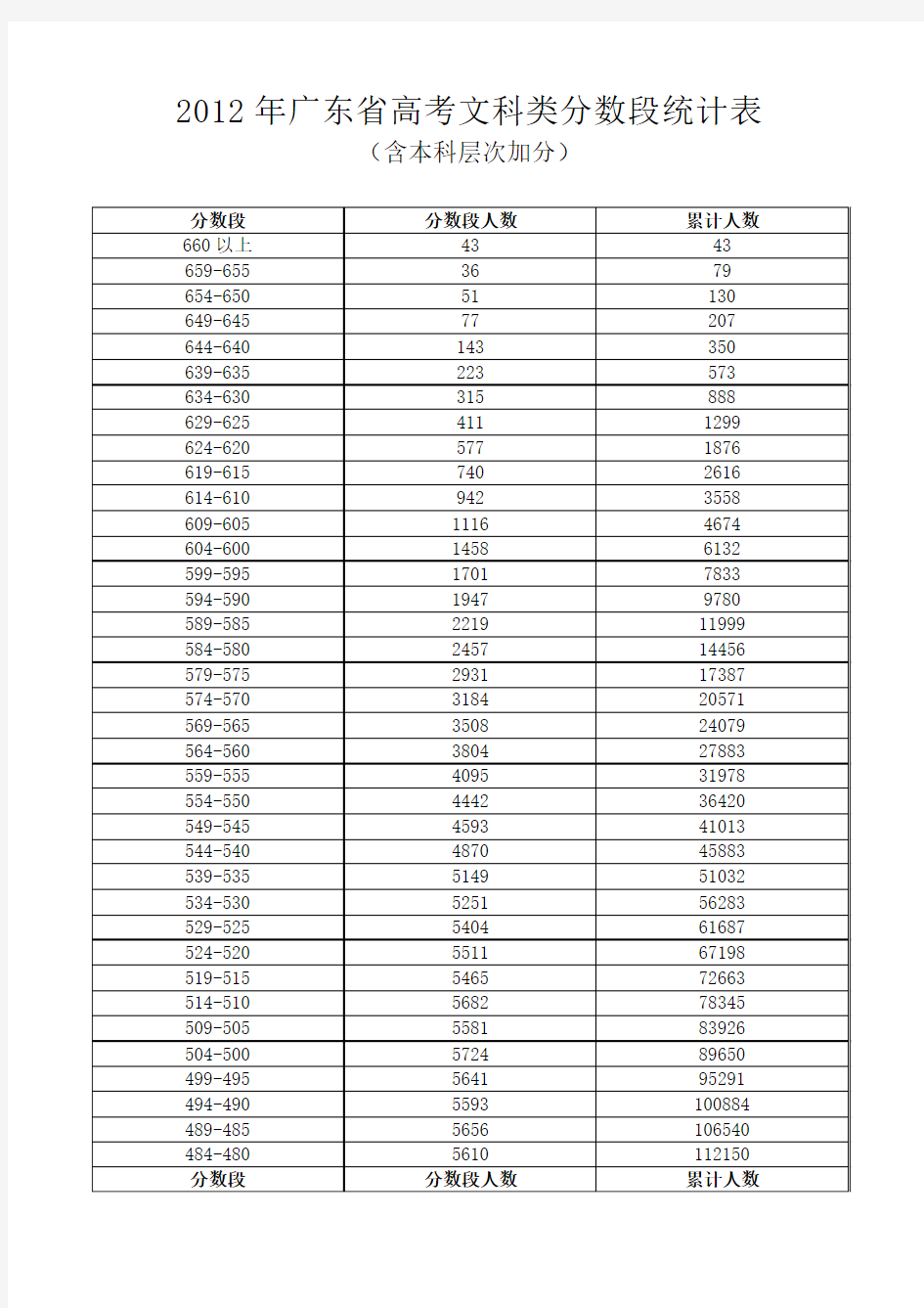2012年广东省高考各科类分数排名统计表