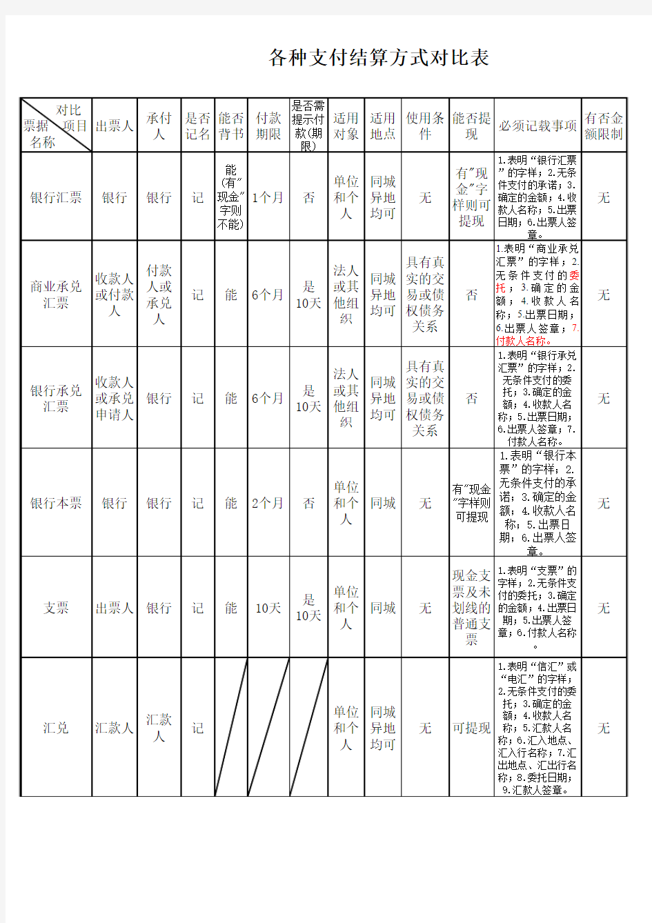 各种支付结算方式对比表