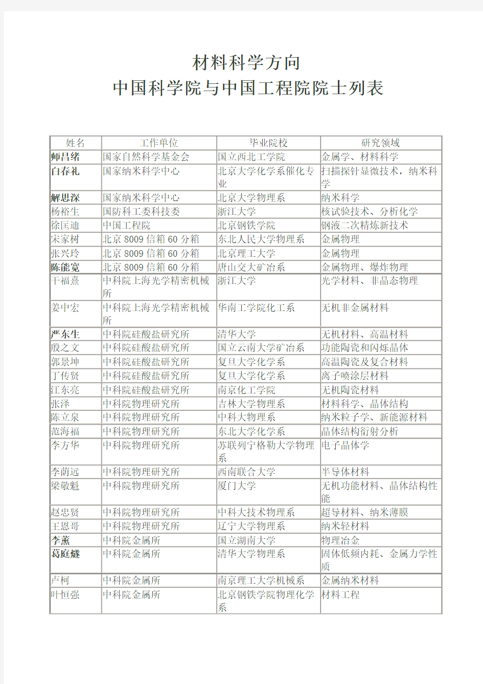 材料科学中国科学院与中国工程院院士列表