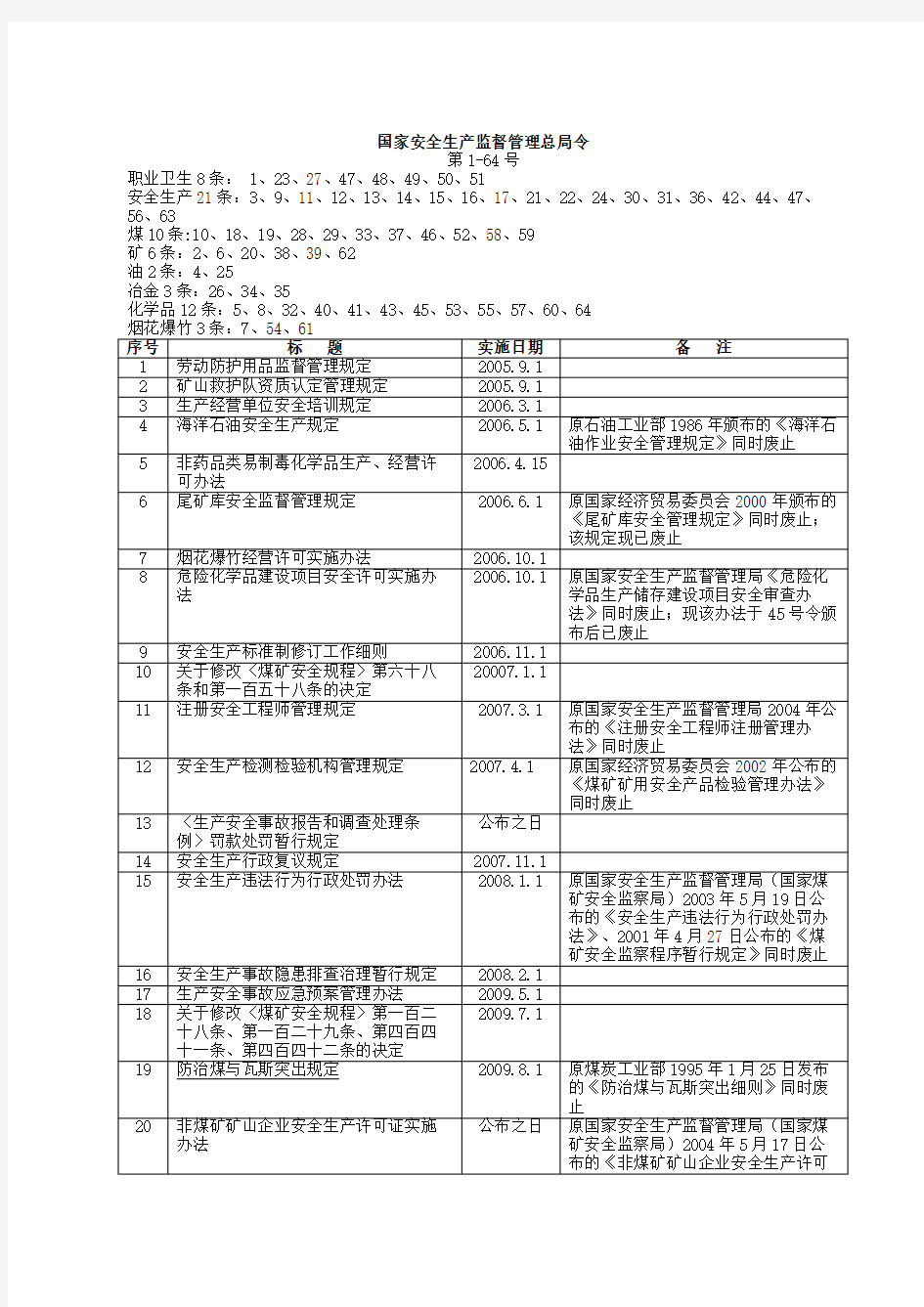 国家安监总局令目录1--83号令