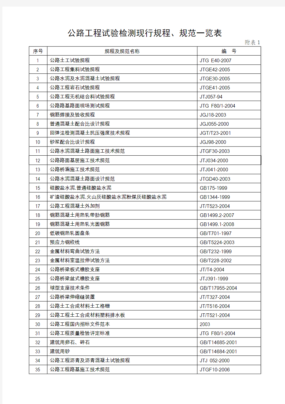 公路工程试验检测现行规程、规范一览表