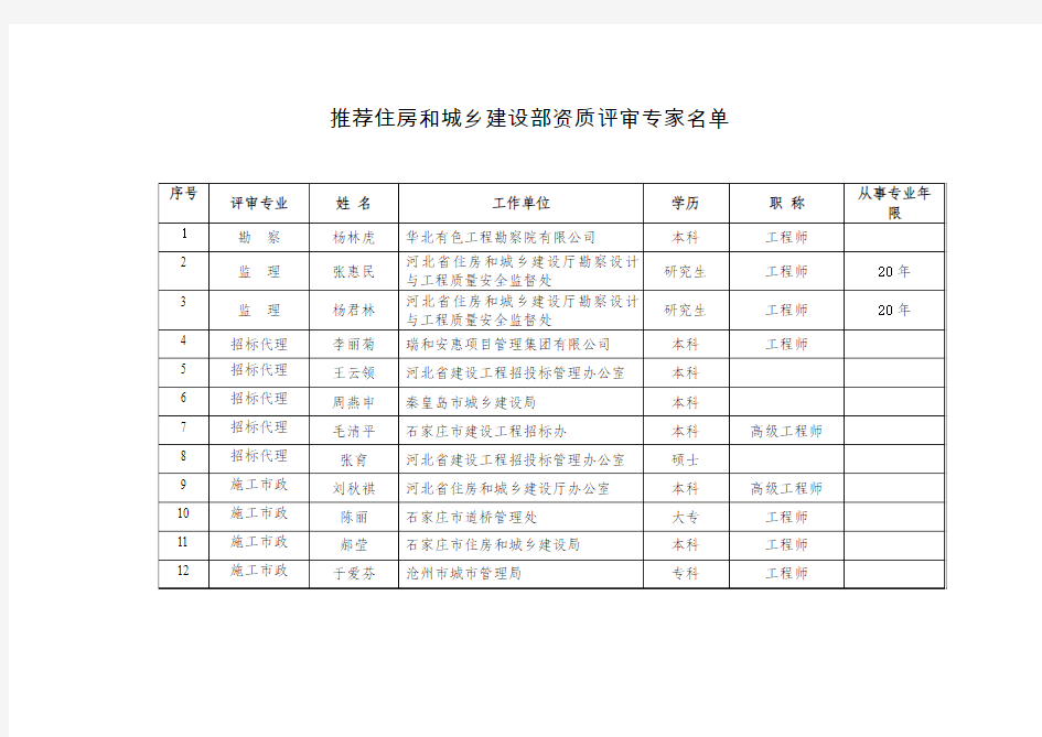 推荐住房和城乡建设部资质评审专家名单