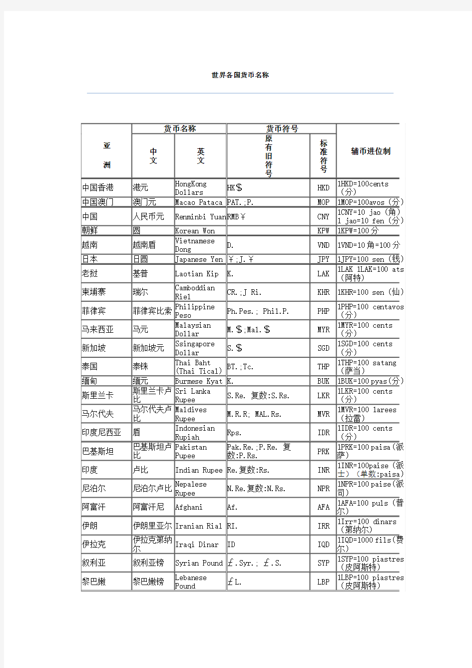 世界各国货币名称