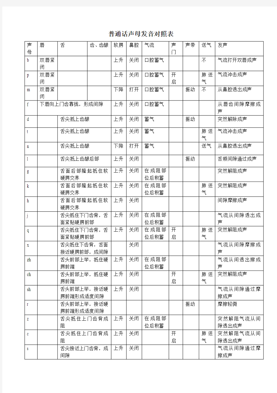 普通话声母发音对照表1