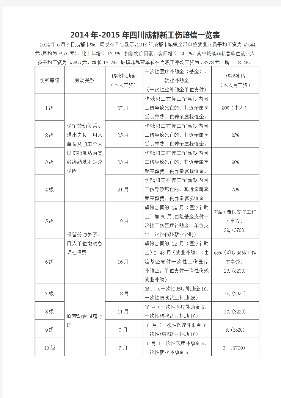 2014年-2015年四川成都新工伤赔偿一览表