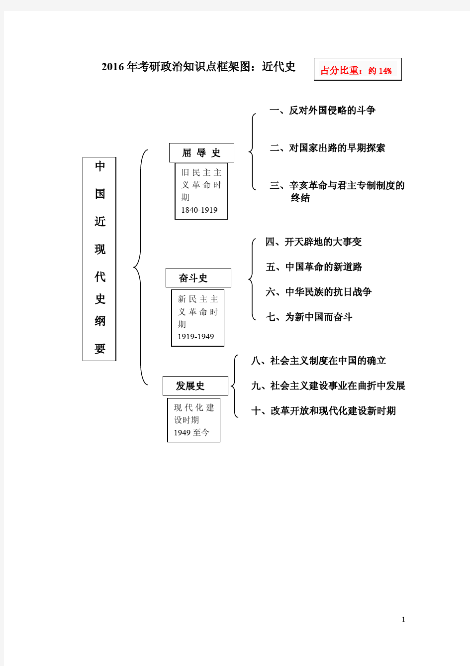 2016年考研政治框架图：近代史