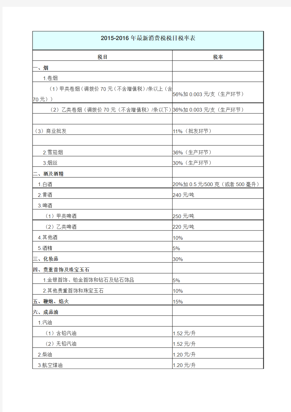 2015-2016年最新消费税税目税率表