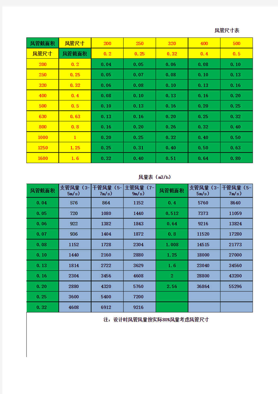 风管尺寸、风量、板材厚度表