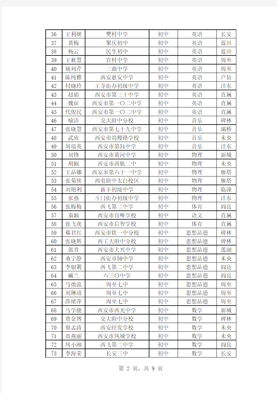 西安市2014年教学能手、骨干教师、学科带头人名单(拟定)