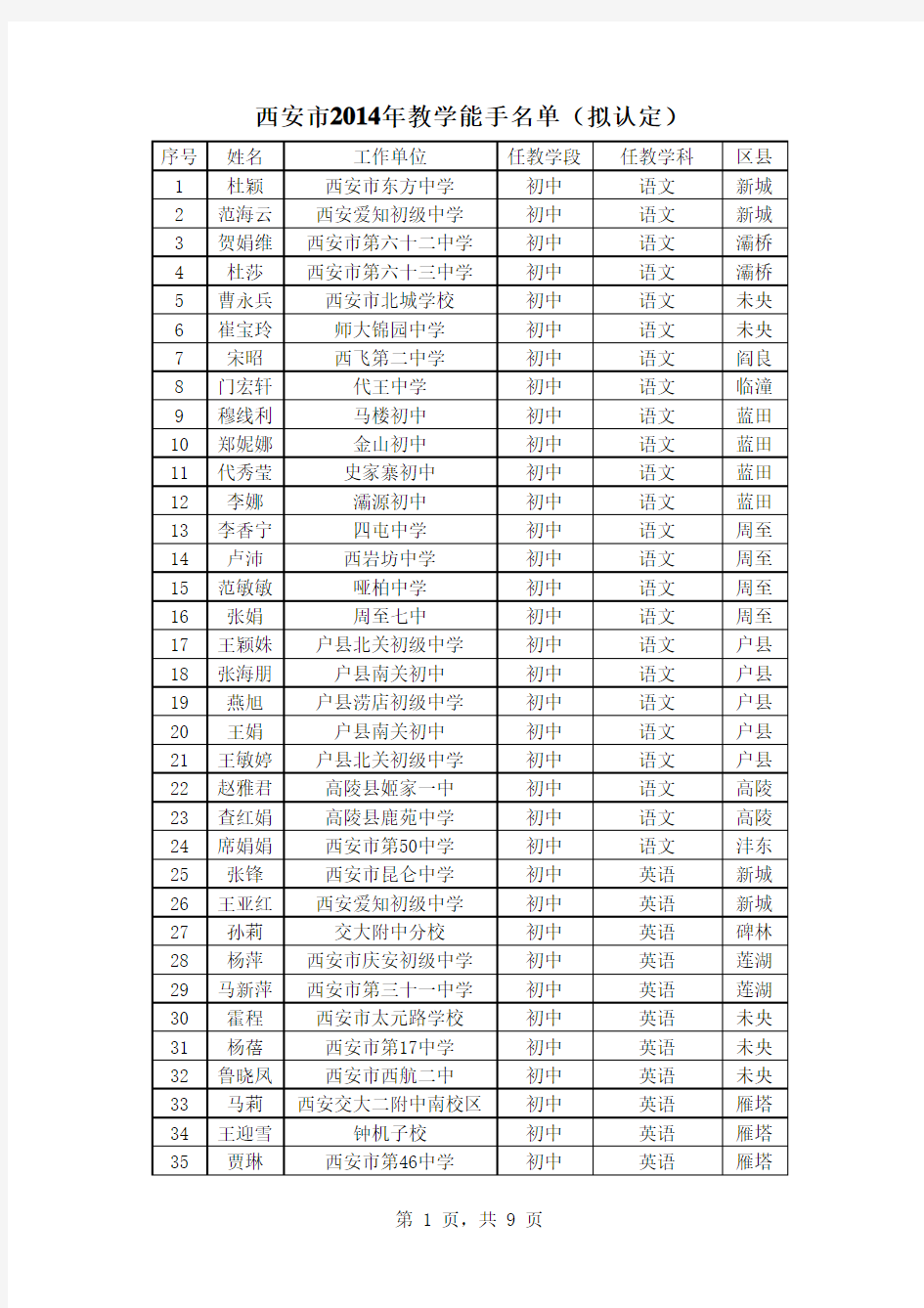 西安市2014年教学能手、骨干教师、学科带头人名单(拟定)