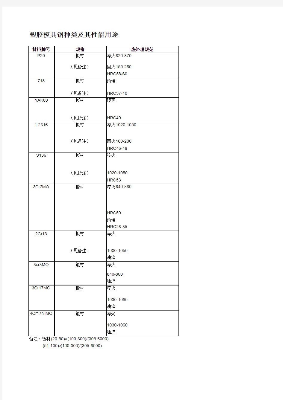 塑胶模具钢种类及其性能用途