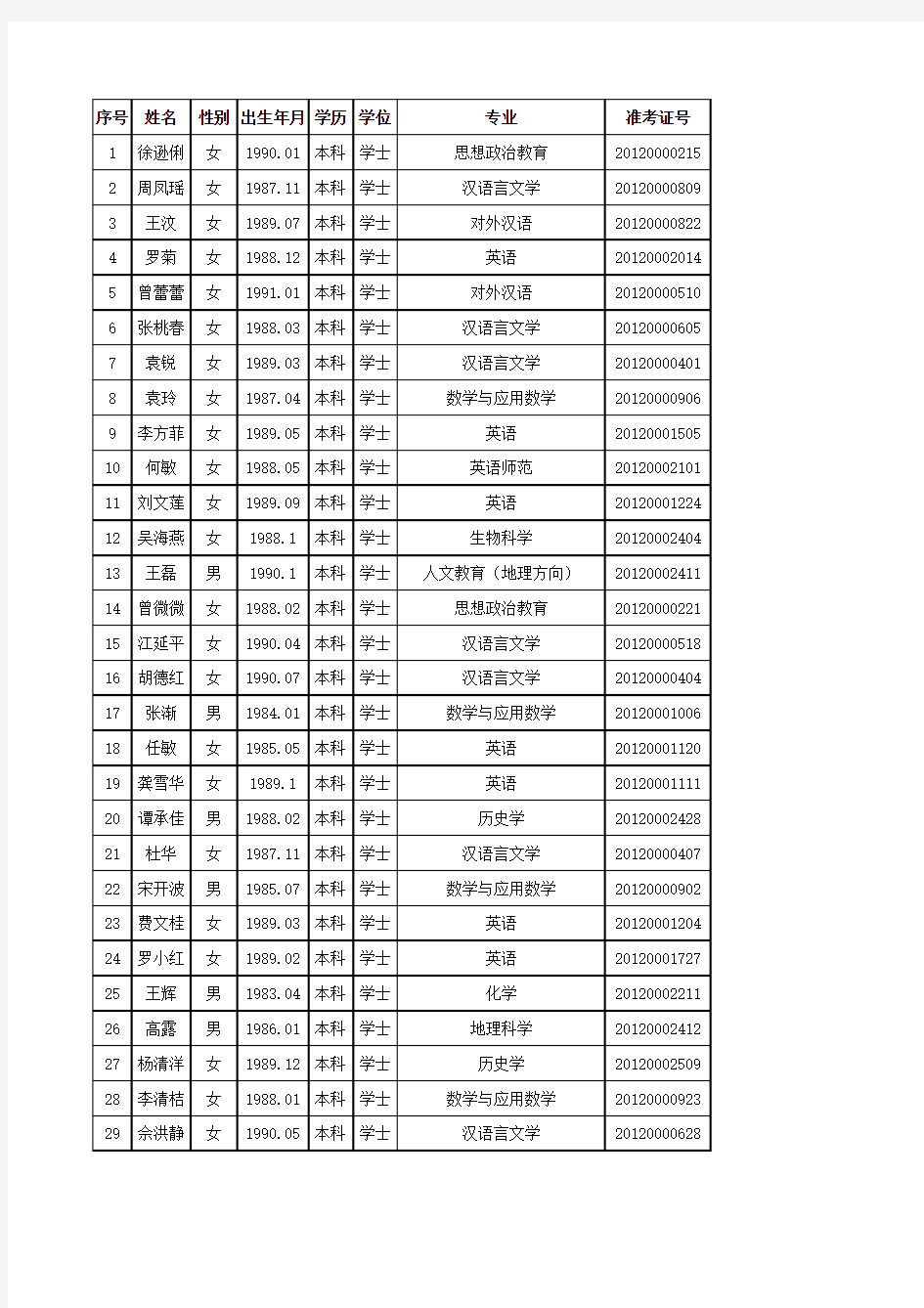 江津区2012年二季度教育事业单位公开招聘拟聘用人员公示表xls