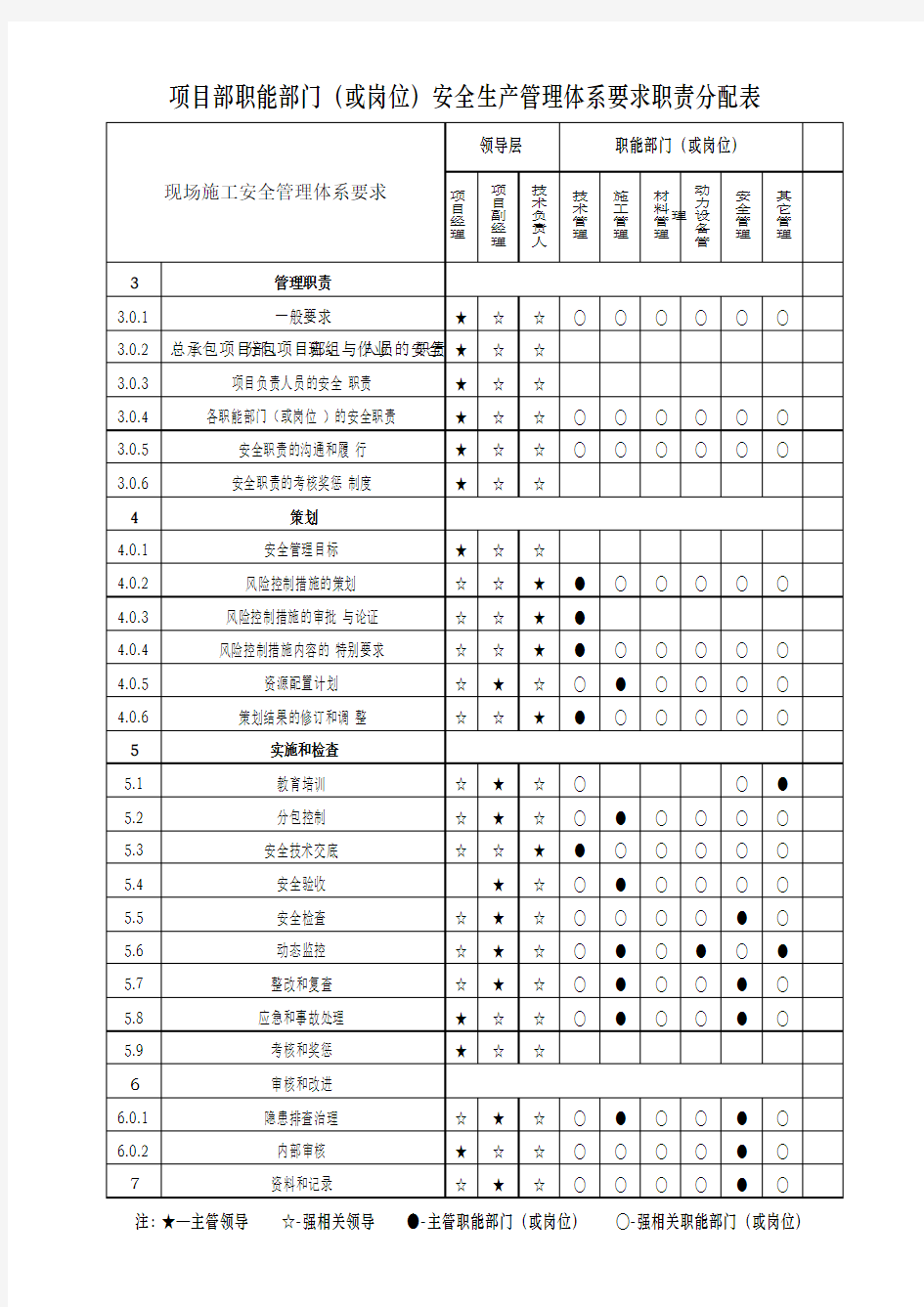 现场施工安全生产管理资料和记录分类表···项目部职能部门(或岗位)安全生产管理体系要求职责分配表