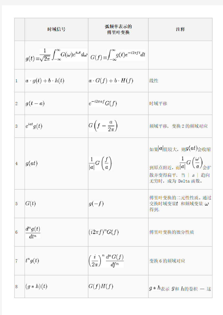 常用傅立叶变换表