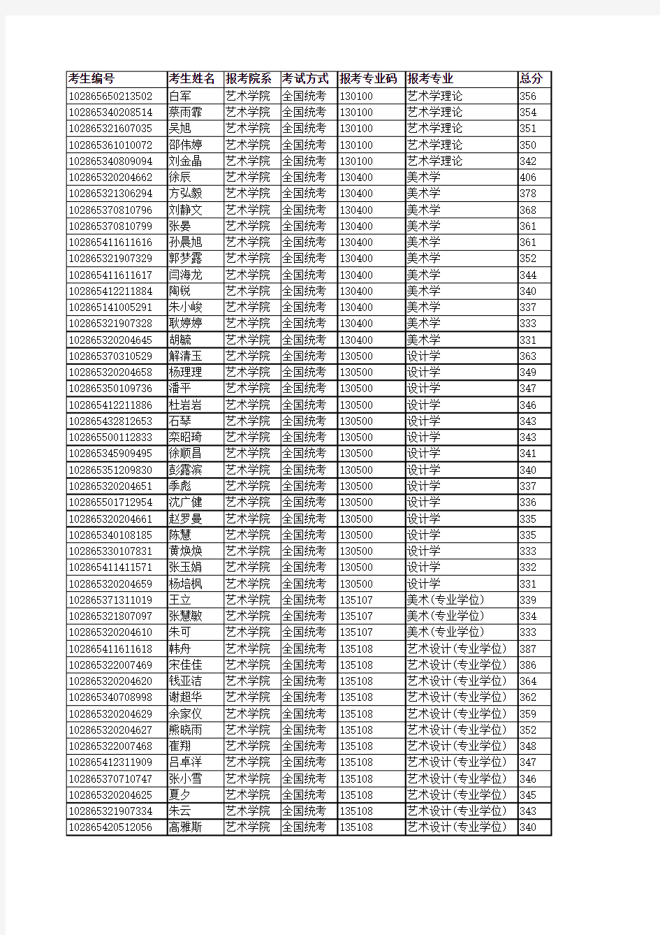 081东南大学艺术学院复试名单